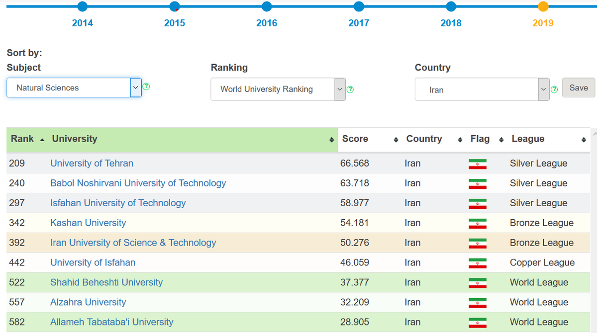 aleebrahim's tweet image. The #AlzahraUniversity has made it into the #top600 of the Round University Rankings #RUR Natural Sciences Subject Rankings. Congratulations! lnkd.in/d9PFK3b #highereducation #rankings #researchimpact #researchvisibility #researchtools