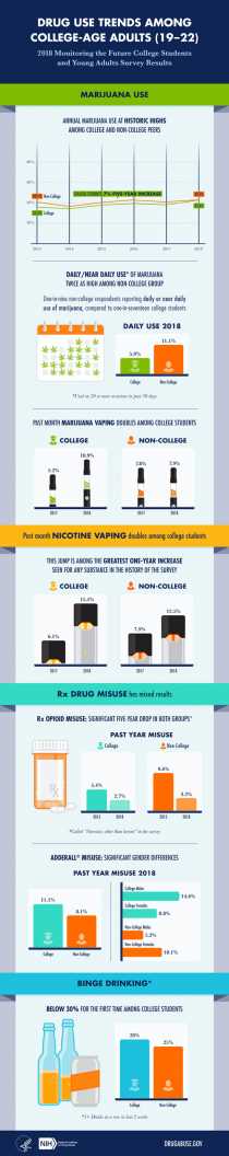 safe_coalition's tweet photo. Marijuana use at historic highs among college-age adults - https://t.co/UCK252x7XY https://t.co/eMTN9Cue5c