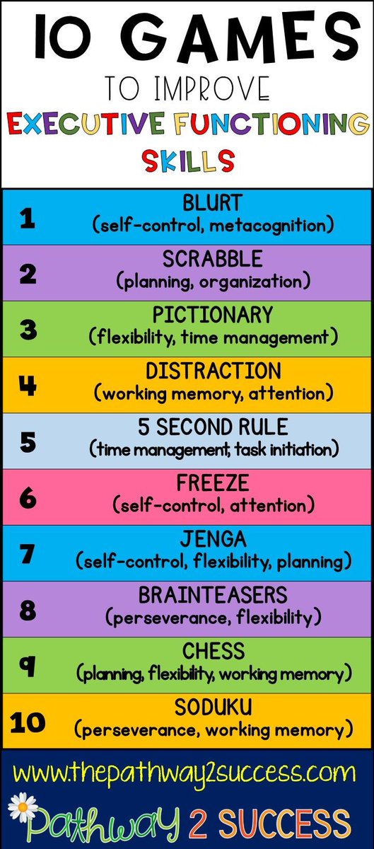 SELearningEDU's tweet photo. 10 Games to Improve Executive Functioning Skills via @Pathwy2Success #SEL #EFskills #edchat #games https://t.co/vCdy4wkoVV
