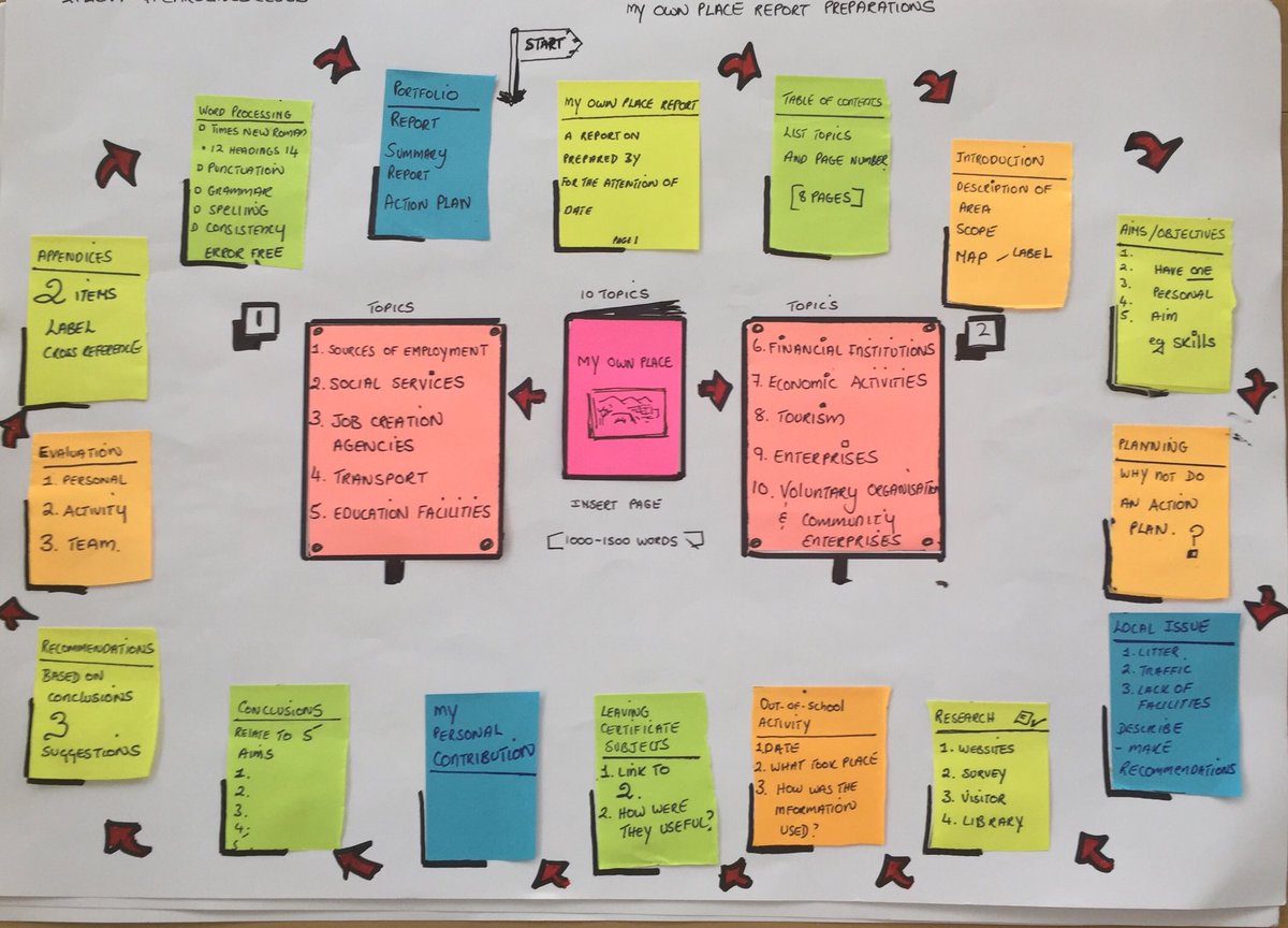 McHaleCaroline's tweet photo. #LCVP #linkmodules promised Karen Munnley whom I met at the bstai conference that I would tweet resources on My Own Place #Report #Plan #Presentation #writtenpaper #makingithappen #skills #lc #leavingcertificate #carolinesclues Don’t you just love twitter.. #collaboration https://t.co/8UwJyFymQL