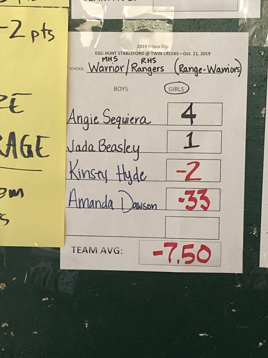 Results from Twin Creeks. Scoring was stableford format, good job today Warriors.