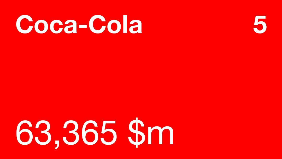 Interbrand's tweet photo. The world’s largest beverage company, that continues to refresh its consumers with more than 500 brands, takes the #5 spot in #BGB2019. Congratulations! https://t.co/cmZUe0kvgt #IconicMoves https://t.co/jxbjQfzexP