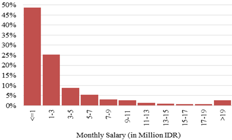 CDDManchester's tweet photo. How much do #Indonesia online #gigeconomy workers earn (avg US$240/mo); new research from @yudhogs #DIODENetwork #PlatformEconomy https://t.co/iAsqSoYNMU https://t.co/jRbrssfvVH