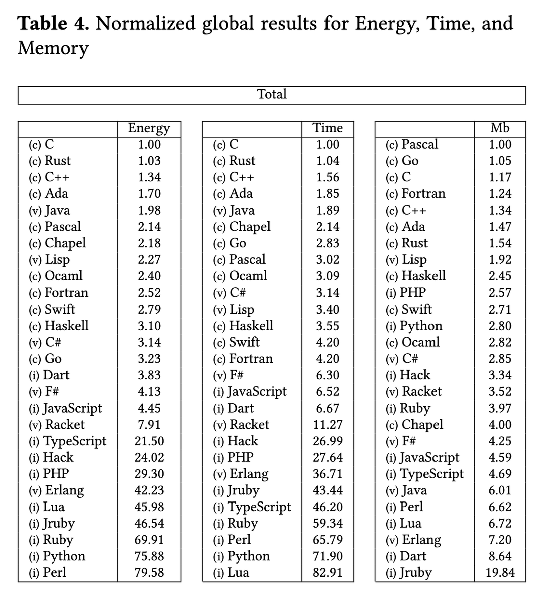MeTroFuN's tweet photo. Which programming language is Greener? :D

Based on electricity usage it's time to finally restrict Python, Ruby and Perl in developed countries

https://t.co/tbnsdt3sE7 https://t.co/nPw6NBronO