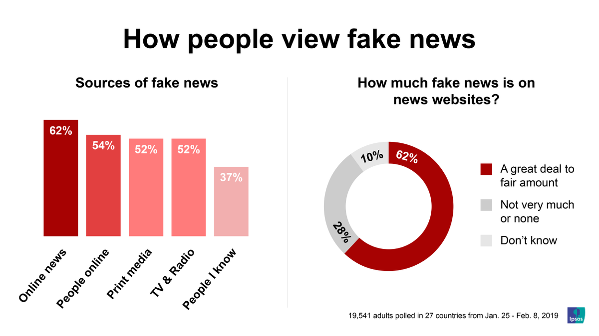 How concerned are you about fake news? Over half of people in 27 countries believe there's a great deal/fair amount of #fakenews in print media, TV &amp; radio. People are even more skeptical of information on #news websites. See where concerns are the highest ow.ly/oamB50wQCU3