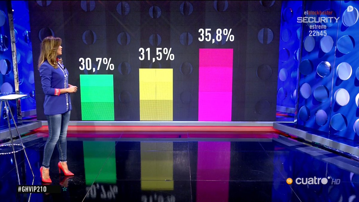 AbelPlata's tweet image. A ver señores de @ghoficial que acabo de sumar los % y me sale que da 98... ¿Me explicáis dónde está el 2% que falta?

#GHVIP210 #SomosLaAudiencia21O