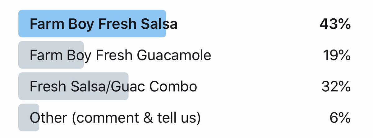 FarmBoy's tweet photo. And the results are in! With 43% of the vote, our Farm Boy Fresh Salsa is your favourite pairing with our Farm Boy Tortilla Chips. Hard to beat a classic! Thanks to all who voted in our #FarmBoyPoll.
(Seriously though, try that Guac too) https://t.co/ySnv12DMsy