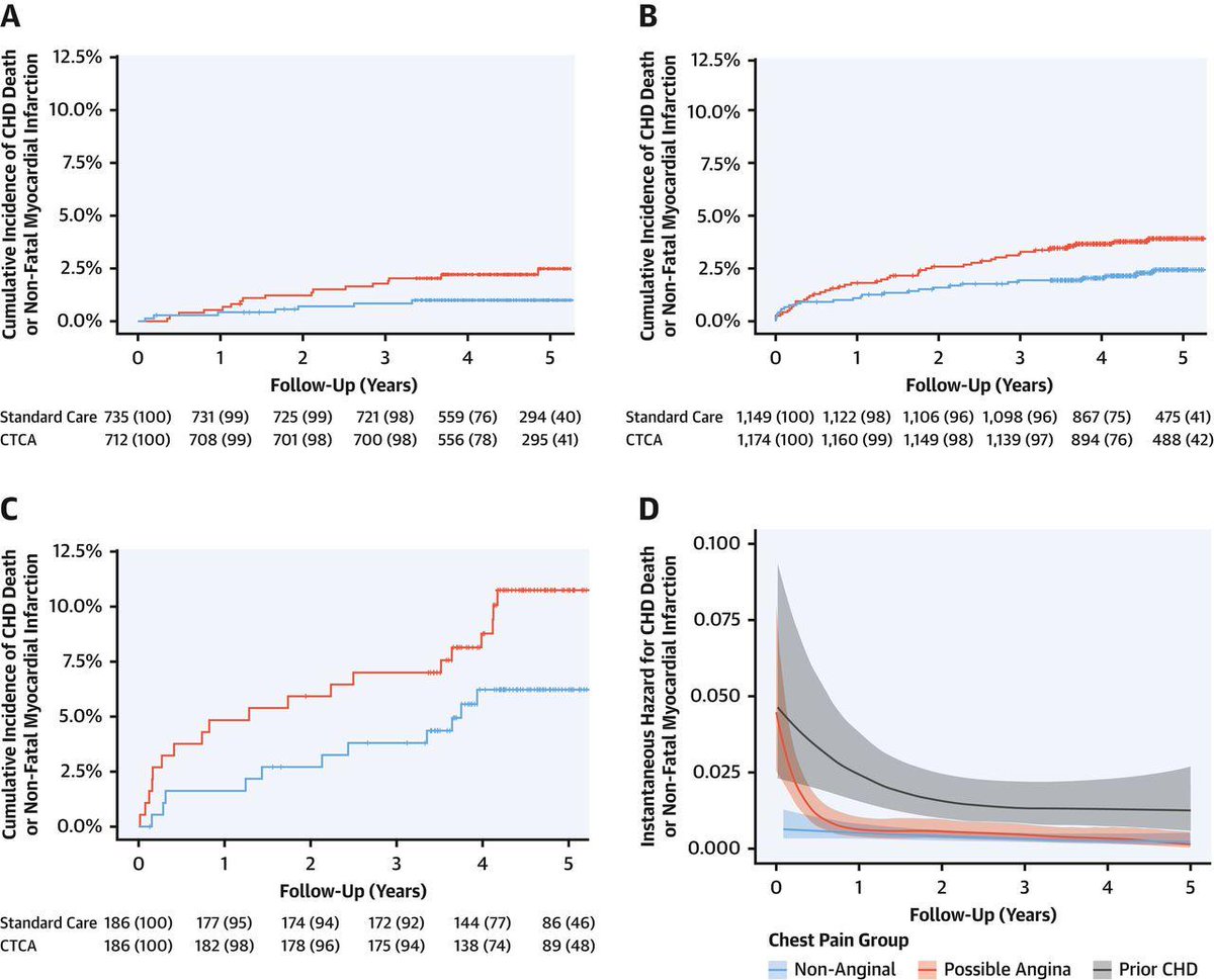 JACCJournals's tweet photo. 5 year analysis from the SCOT-HEART trial to assess the robustness of the event reductions seen with coronary CTA presented in #JACC. https://t.co/trICoL0rQt https://t.co/DUKveLu9a1