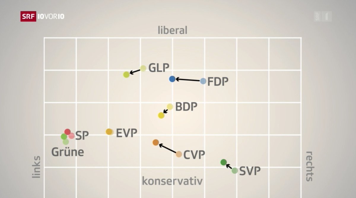 konradweber's tweet photo. Linksrutsch in der Schweiz nach den #WahlCH19? Analysiert man die @smartvoteCH-Profile der neuen Parlamentarier/innen, sind selbst bürgerliche Parteien linker geworden. #10vor10 https://t.co/t1BOUoEfaG