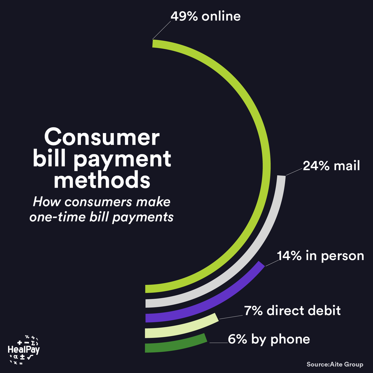 Settlementapp's tweet photo. There's no disputing. Consumers overwhelmingly prefer to pay their bills online. And there's upside for businesses too - reduced costs, improved cash flow, increased security, and simplified reporting to name a few. #paymentsolutions #fintech #merchantservices #consumerfriendly https://t.co/bOGibsR9w7