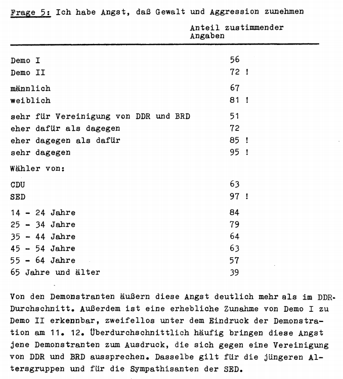 ErikKoenen74's tweet photo. Spur des anderen #Leipzig89: Aus der "Ergebnisübersicht der Meinungsumfragen unter Teilnehmern der Montags-Demonstrationen am 4. und 11. Dezember 1989", unternommen vom ZIJ Leipzig - Frage 5 "Ich habe Angst, daß Gewalt und Aggression zunehmen." https://t.co/EjKaCcsdS3 https://t.co/5Rekzfifnp