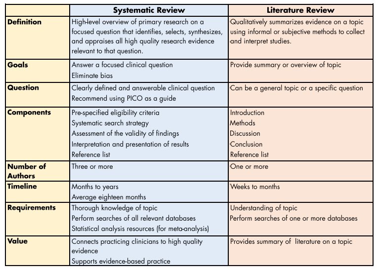 Pico вопрос. Systemic systematic разница. Reporting research. Selection of primary studies перевод. Interpretive research design.