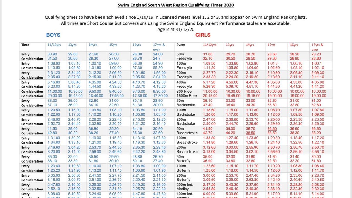 n_swimming's tweet image. NEW REGIONAL QTs for @SwimSouthWest  - Please recheck your times as some have got faster &amp;amp; some are slower!! ... Coaches job to update our records this evening #FasterTimes #WindowOpen