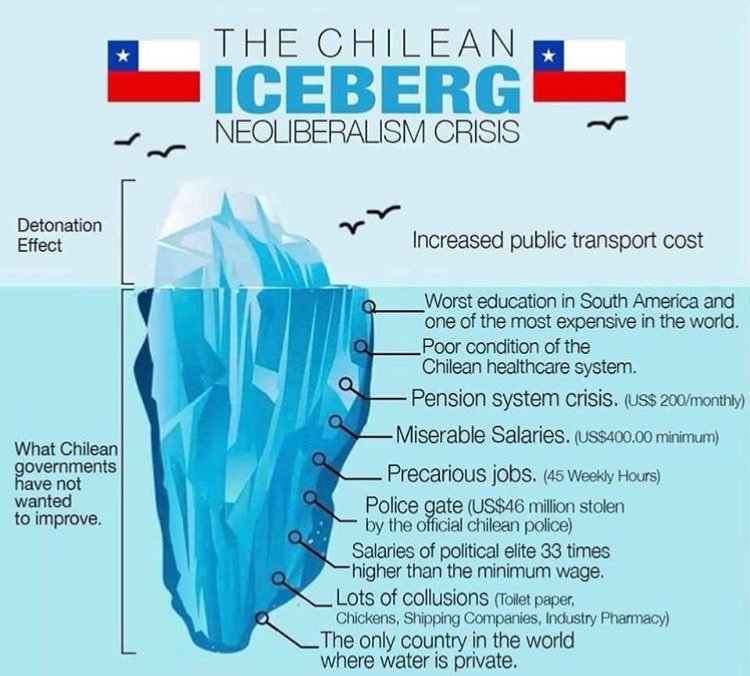 ernestorr's tweet photo. Chile, el iceberg neoliberal https://t.co/20osHPCgoM