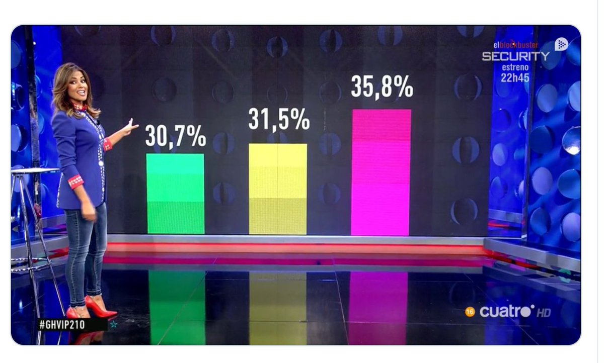 splas21's tweet image. Y el 2% que falta lo tiene? #SomosLaAudiencia21O #GHVIP210 @ghoficial