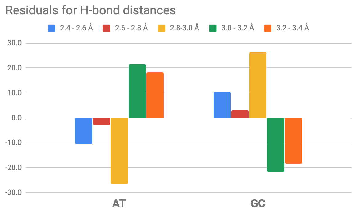DNAlabUU's tweet photo. DNA stability. Is it the hydrogen bonds? P-value < 0.00001, Chi-squared test, DF = 4. https://t.co/KDJ7KsJ9MB