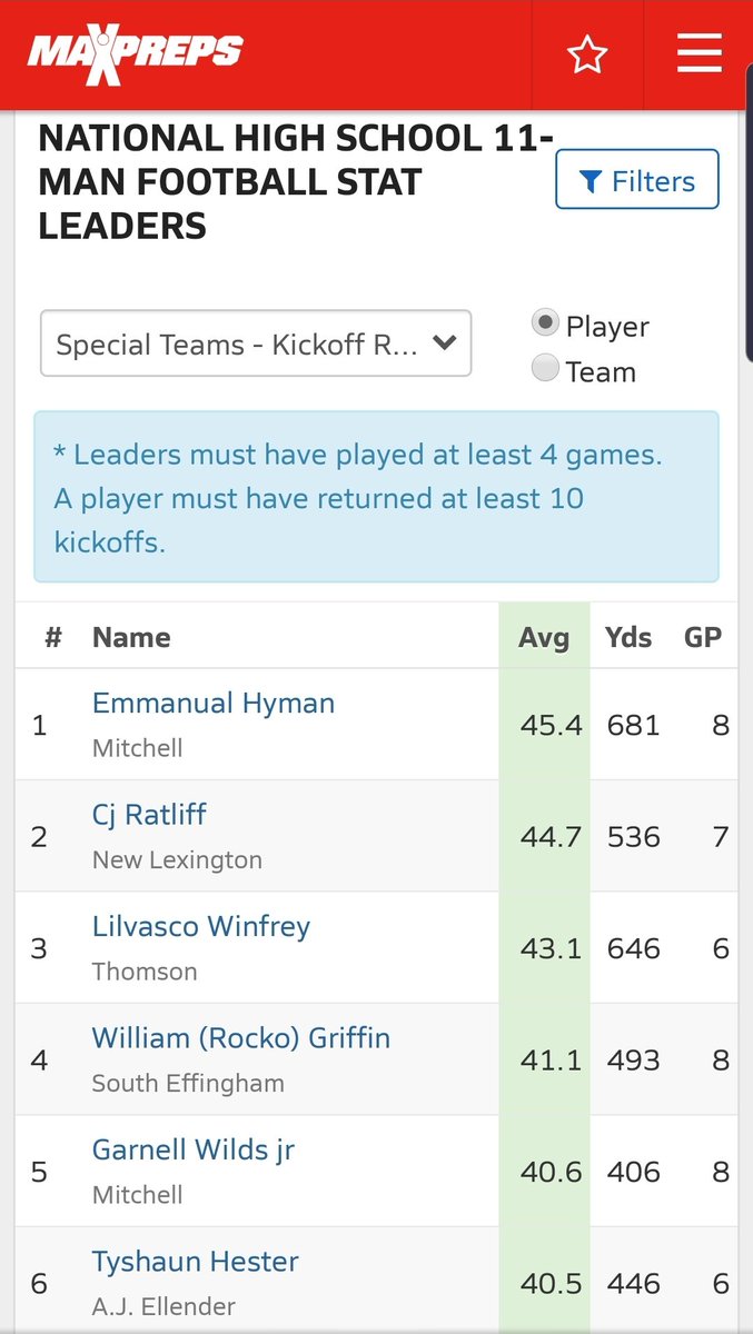 BACKSEVEN813's tweet photo. @GarnellWilds Ranked #5 in kickoff return average in the NATION... (through 9 weeks... 8 games) 10 returns for 406yds 2 touchdowns #beamerball #jwmhs #workingatit #godsplan https://t.co/uZlF8Bw1jB
