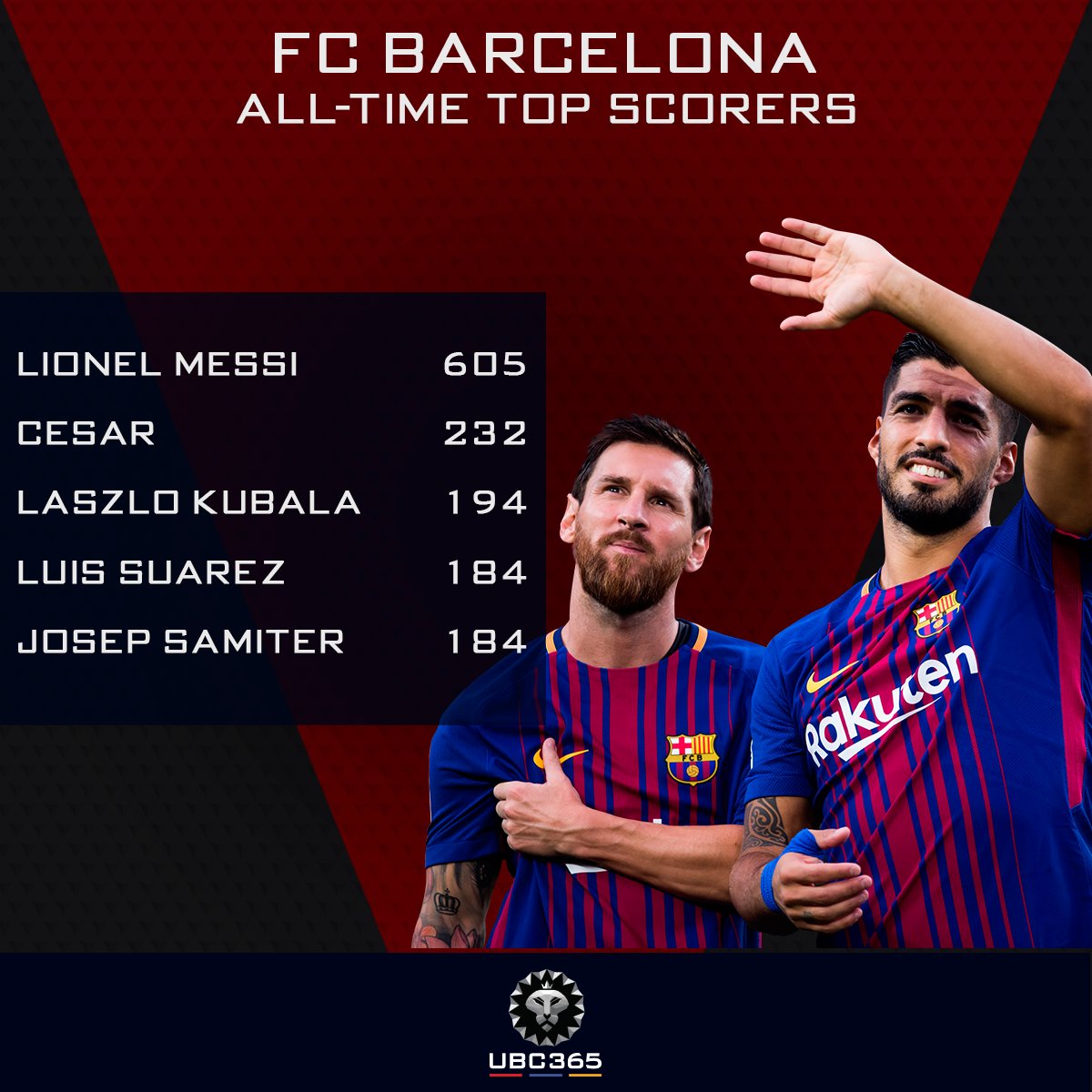UBC365 on "Luis Suarez is now joint-fourth in Barcelona's list all-time top scorers. #Suarez #LuisSuarez #Messi #LionelMessi #FCBarcelona #FCBarca #Barca #Barcelona #LaLiga #FootballNews https://t.co/3exUxpJVwR" / Twitter