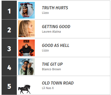 AlainaCharts's tweet image. On the week of its release, #GettingGood debuted at #20 on the @BuzzAngleMusic's chart of Song Sales (all genres) in the United States. It also was number TWO on Nashville, only behind Lizzo's "Truth Hurts" (multi-platinum hit that spent 6 weeks on Billboard Hot100's number one).