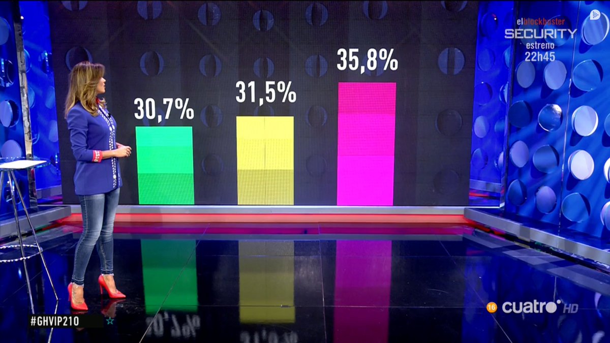mantemos's tweet image. Suma pero solo un 98% #GHVIP210 #SomosLaAudiencia21O