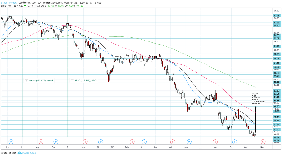 AktienTrader1's tweet photo. Chart-Bargain-Trade: Occidental Petroleum
What a great Bargain. Never Ever is the Stock-Market efficient.
#stocks #StockTrading #SwingTrading #PositionTrading
#StockCharts #TradeIdeas #Aktien #Börse #ChartBargain $OXY https://t.co/C2Gq4itlfX