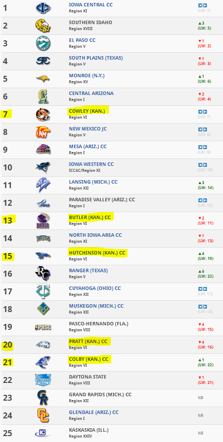 kansasrunning's tweet photo. NJCAA Division I Women's Cross Country USTFCCCA National Coaches' Poll 2019 Week #3 - October 16th
@CowleyCollege has the top Ks ranking at #7. @ButlerCCTFXC sits at #13, @bluedragontrack #15 @PrattBeavers #20 and @colbytrojanxctf holds down the 21st. spot. #kansasrunning https://t.co/uTOHlLjA3B