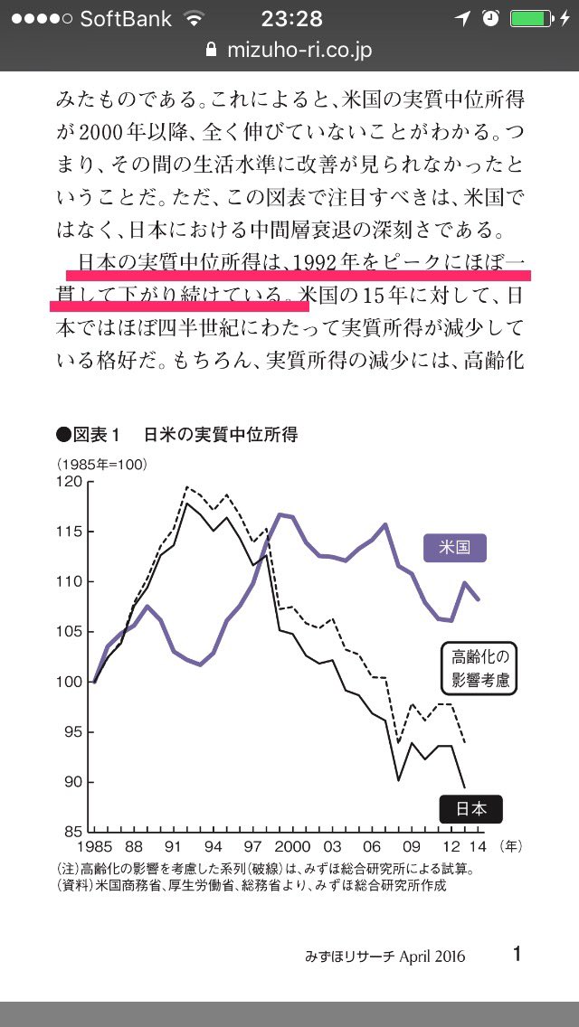 ますたけ みずほのレポート興味深いなぁ 年収分布でちょうど真ん中 中位 の年収 1985年を100とする ピークは1992年 117 そこからどんどん減少 13年は ピークから24 も減少 中位だけでなく中間層全体でも収入が低下 一方で税金は上がった