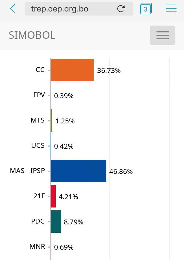 #Ahora #Urgente Evo Morales acaba de ganar las elecciones por obtener 10 pts de diferencia con Carlos Mesa.