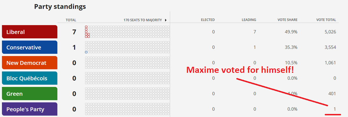 AltcoinPolitics's tweet photo. @MaximeBernier Apparently Mr. Bernier voted for himself lol https://t.co/53M493VdJF