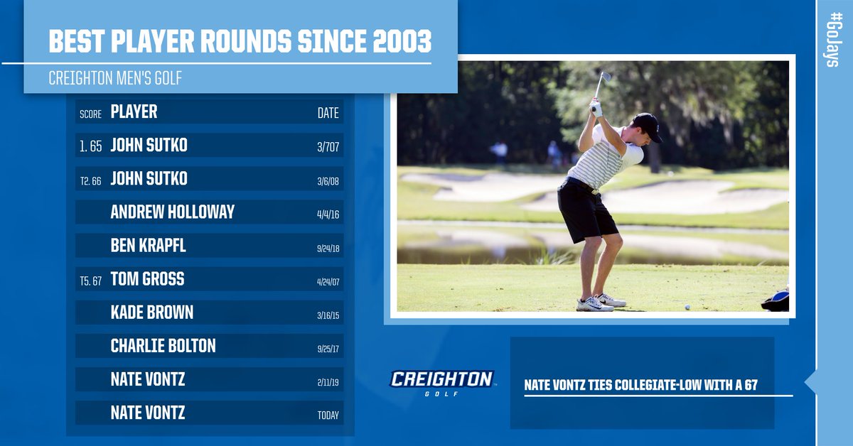 CreightonMGolf's tweet photo. A look at some of the scores from today, and how they compare historically... https://t.co/0Efe7HlMM4