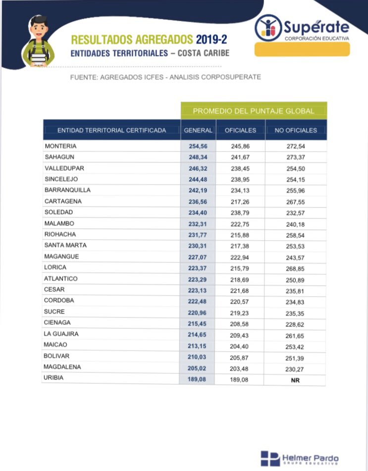 MarcosDanielPG's tweet photo. 2/2 Felicito a nuestros estudiantes que la dieron toda, a los maestros y a los padres de familia que los apoyaron en este proceso que ha resultado exitoso para la ciudad y que ratifica que invertir en la educación vale la pena.
¡La educación, nuestra bandera!#MonteríaAdelante https://t.co/xxVtFPpODt