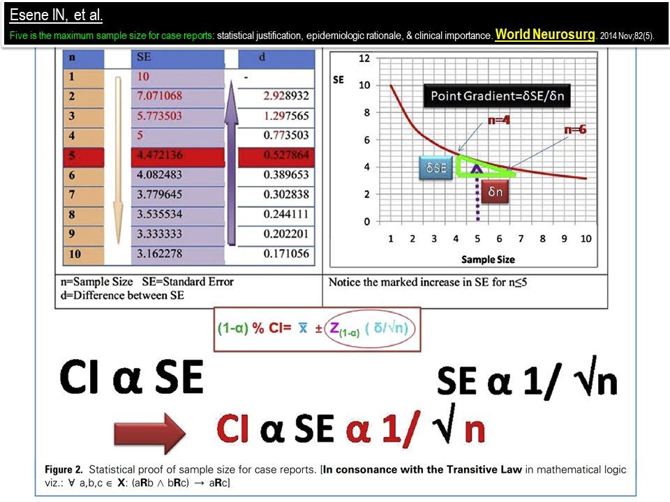 ignatiusesene's tweet photo. The maximum sample size for #case_reports is 5 subjects. If data is to be summarized statistically, a minimum number of subjects is needed for it to be valid . For a sample size (n)<=5, Standard Error(SE) is large, Confidence Interval(CI) is wide...&amp; Researchers don't like this! https://t.co/EABw2lUCBE