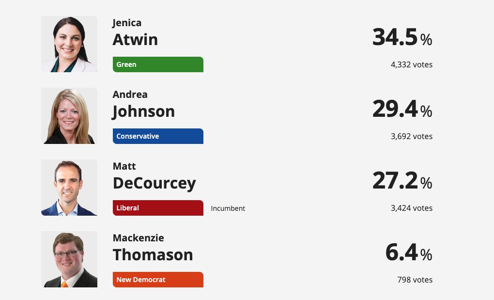 CanadianGreens's tweet photo. It's a nail biter in Fredericton!!! 38% of polls reporting. 

We've doubled our vote on the East coast so far. The Green wave is coming!

#cdnpoli #elxn43 #canadaelection2019 https://t.co/Mf5mvrzOOJ