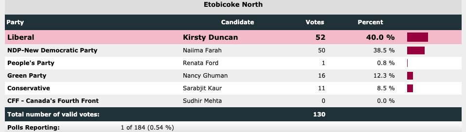 Chart showing that, with 1 poll reporting, Renata Ford (PPC) has exactly one vote in Etobicoke North.