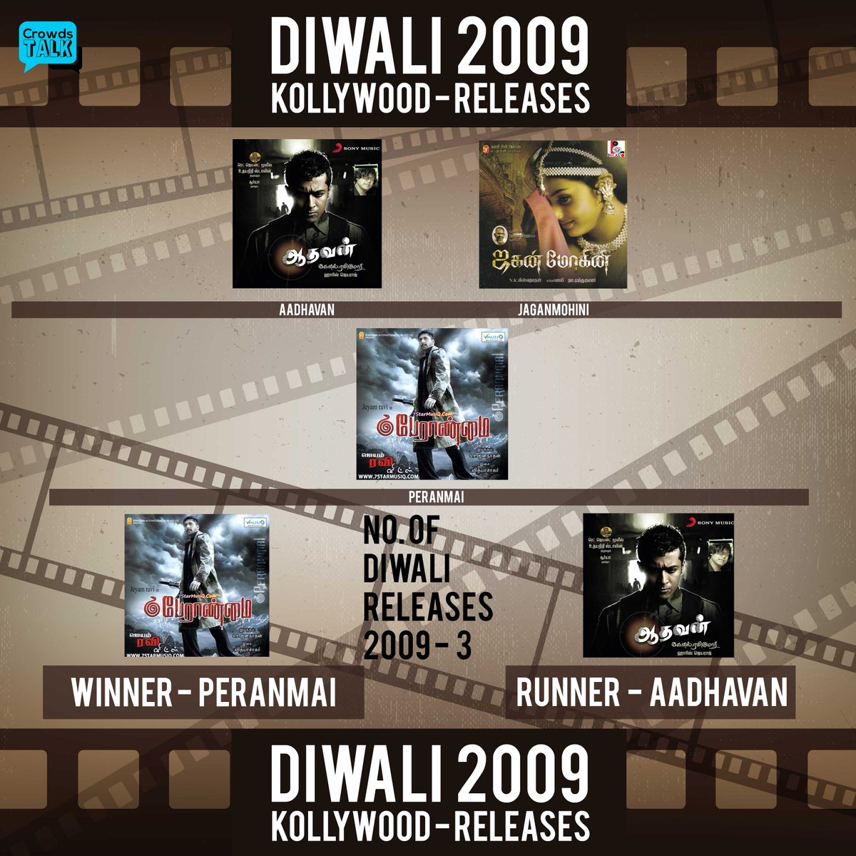 BenPJ_'s tweet photo. Major "BO Clash" happened among "3" release of #Diwali2009 are
#Aadhavan - #Suriya
#Peranmai - #JayamRavi
#DiwaliRewind #2009Diwali #VintageVistas
#Throwback - #CRT https://t.co/mtB8srcF7Y