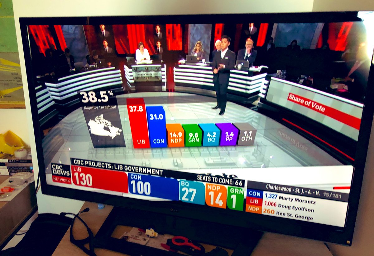 Love how @CBCNews is talking about how all you need in #Canada is 38.5% of the popular vote to get 100% power with a majority government.

Does that sound fair to you?

@FairVoteCanada #elxn2019 #cdnpoli #elxn @fairvotebc