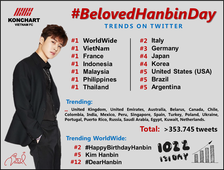 konchart159's tweet photo. 🌟 Hashtag #BelovedHanbinDay trending before 00:00 hours and takes less than 5 minutes to climb to No.1 WorldWide twitter. ❤️
• Trends in 36 countries &amp; after 5 hours of hashtag trending with over 353,745 tweets.

#iKON @ikon_shxxbi https://t.co/KmOfNDkOds