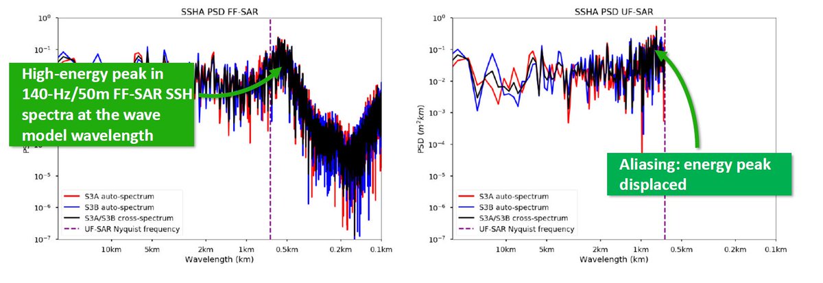 S3Tandem's tweet photo. Fully-Focused vs. Unfocused SAR processing using #sentinel3 tandem data: exciting new results from @CLS_Group team in the @S3tandem study today at the Ocean Surface Topography Science Team meeting in Chicago. @CopernicusEU @ESA_EO @eumetsat @NASAEarth @CNES https://t.co/Rtgnyjg0t2