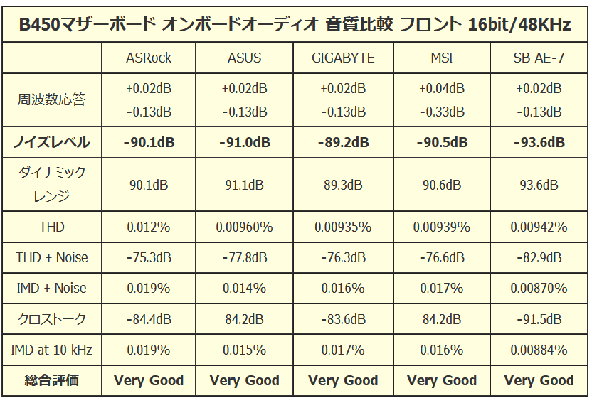 自作とゲームと趣味の日々 Rmaaを使ってオンボードサウンドの音質比較も Tpuが使ってるのでたぶんそれなりの精度はあるのかなと 16bit 48khzだと廉価なオンボで十分 24bit 192khzみたいなハイレゾだとsound Blaster Ae 7とか高級オンボが強くなるみたい