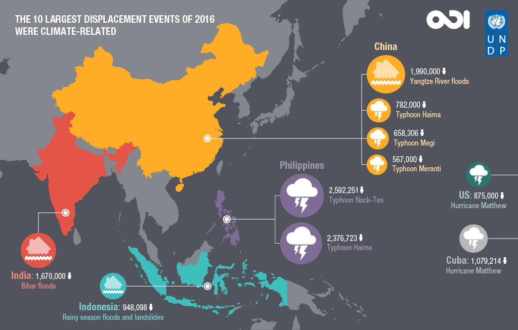 The ten largest human displacement events of 2016 were climate-related. The number of #ClimateMigrants is increasing globally every new year. By the 2050s, it is thought that between 250 million and 1 billion people in the world will migrate due to climate causes.