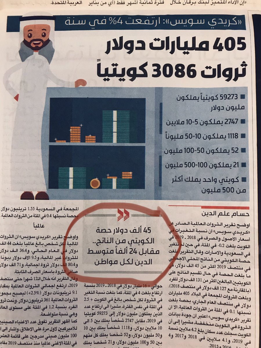 Salah Alhashem صلاح الهاشم مواطن على تويتر ٣٠٨٦مواطن كويتي يملكون٤٠٥ مليار دولار أي أكثر بقليل من مليار ونصف مليار دينار هؤلاء من يجب معرفة تضخم حساباتهم وكيف جمعوا هذه الاموال هؤلاء من ينبغي فرض الضريبة التصاعدية عليهم وليس متقاعدي أهل الكويت