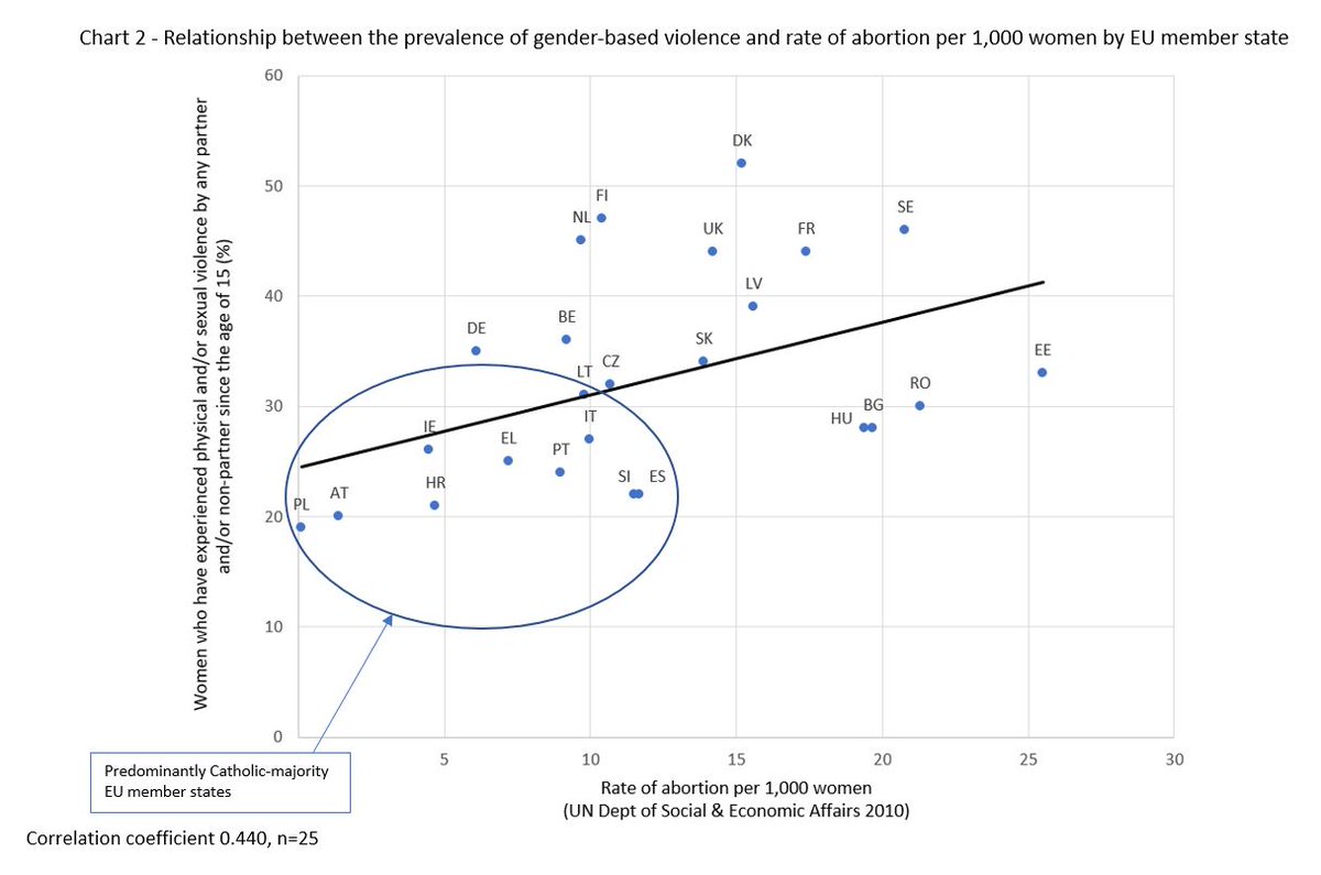 IainLewis10's tweet photo. @SkyNews @JustinTrudeau Strong evidence from across the EU that Sky News is a cause of violence against women including beatings, rape, and murder. The more you promote abortion the more men will kill women. Just had the worst domestic violence killings for 5 years. https://t.co/Rh7P9uHsLf https://t.co/DVGRsYSYQF