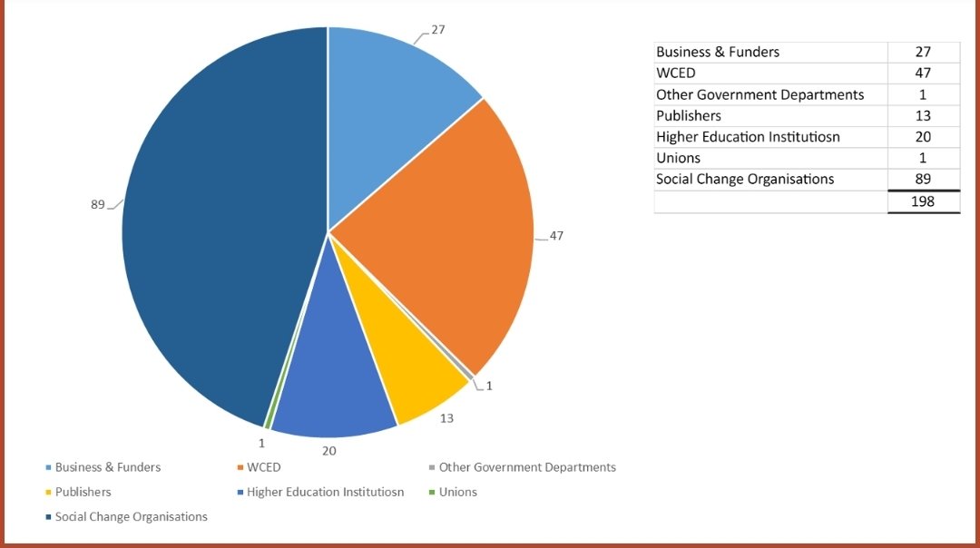 KarenR_Dudley18's tweet image. #WCReading WOSA! 'Whole of Society Aporoach! @WCEDnews @abetterafrica1 @louisevanrhyn @rugaya5 @almaret_toit @christellebark @UEuropa @IsabelTarling @WCED_HOD @EjFSunshine @The_NECT @DBE_SA @ebrahimpeck