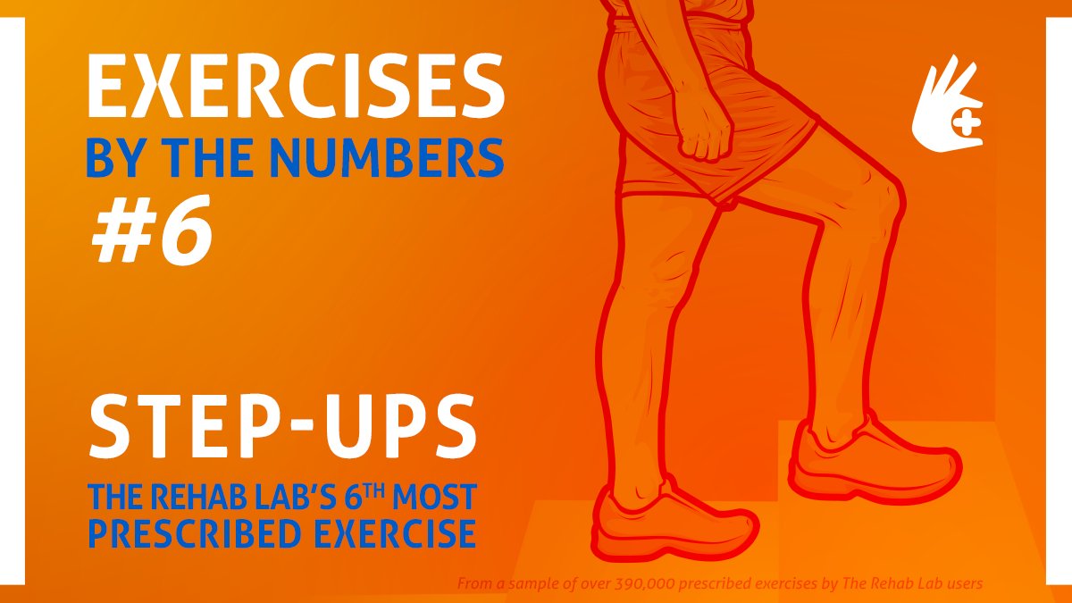 TheRehabLab's tweet image. Our 6th most frequently prescribed exercise is 'The Step-Up'. Advance this exercise by varying the step-height, adding resistance or performing the movement eccentrically. What's your preferred variation?
#TheRehabLab #Top10 #Exercises #StepUp #ExerciseRehab