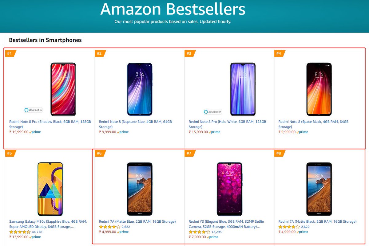 manukumarjain's tweet photo. 7 out of top 8 selling smartphones on @amazonIN: are @XiaomiIndia phones! 🥳 🥳

Top 4 are #RedmiNote8Pro &amp; #RedmiNote8! 💪 Going on sale again today @ 12 noon. 

Thank you all. Please RT &amp; spread the word. 5 Fans to win F Codes for #64MP #RedmiNote 8 Pro🤗

#Xiaomi ❤️ #Amazon https://t.co/bmXU0xRRW1