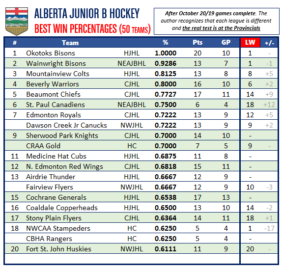 Mark Berry (@mfberry60) on Twitter photo Alberta Jr B TW. Still early but here's what we have...<a href="/OkotoksBisons/">Carstar Okotoks Bisons</a> remain undefeated. <a href="/ShParkKnights/">Knights Junior B</a> move into the T10, while @CubsHockey <a href="/NERedWings/">N Edm Red Wings</a> <a href="/AirdrieThunder/">Airdrie Techmation Thunder Official</a> <a href="/CGenerals/">Cannex Cochrane Generals</a> and @CBHARangers join the T20. <a href="/TheHJHL/">Retired HJHL Account</a> <a href="/officialNWJHL/">North West Junior Hockey</a> <a href="/neajbhl/">NEAJBHL</a> Alberta Jr B TW. Still early but here's what we have...<a href="/OkotoksBisons/">Carstar Okotoks Bisons</a> remain undefeated. <a href="/ShParkKnights/">Knights Junior B</a> move into the T10, while @CubsHockey <a href="/NERedWings/">N Edm Red Wings</a> <a href="/AirdrieThunder/">Airdrie Techmation Thunder Official</a> <a href="/CGenerals/">Cannex Cochrane Generals</a> and @CBHARangers join the T20. <a href="/TheHJHL/">Retired HJHL Account</a> <a href="/officialNWJHL/">North West Junior Hockey</a> <a href="/neajbhl/">NEAJBHL</a>