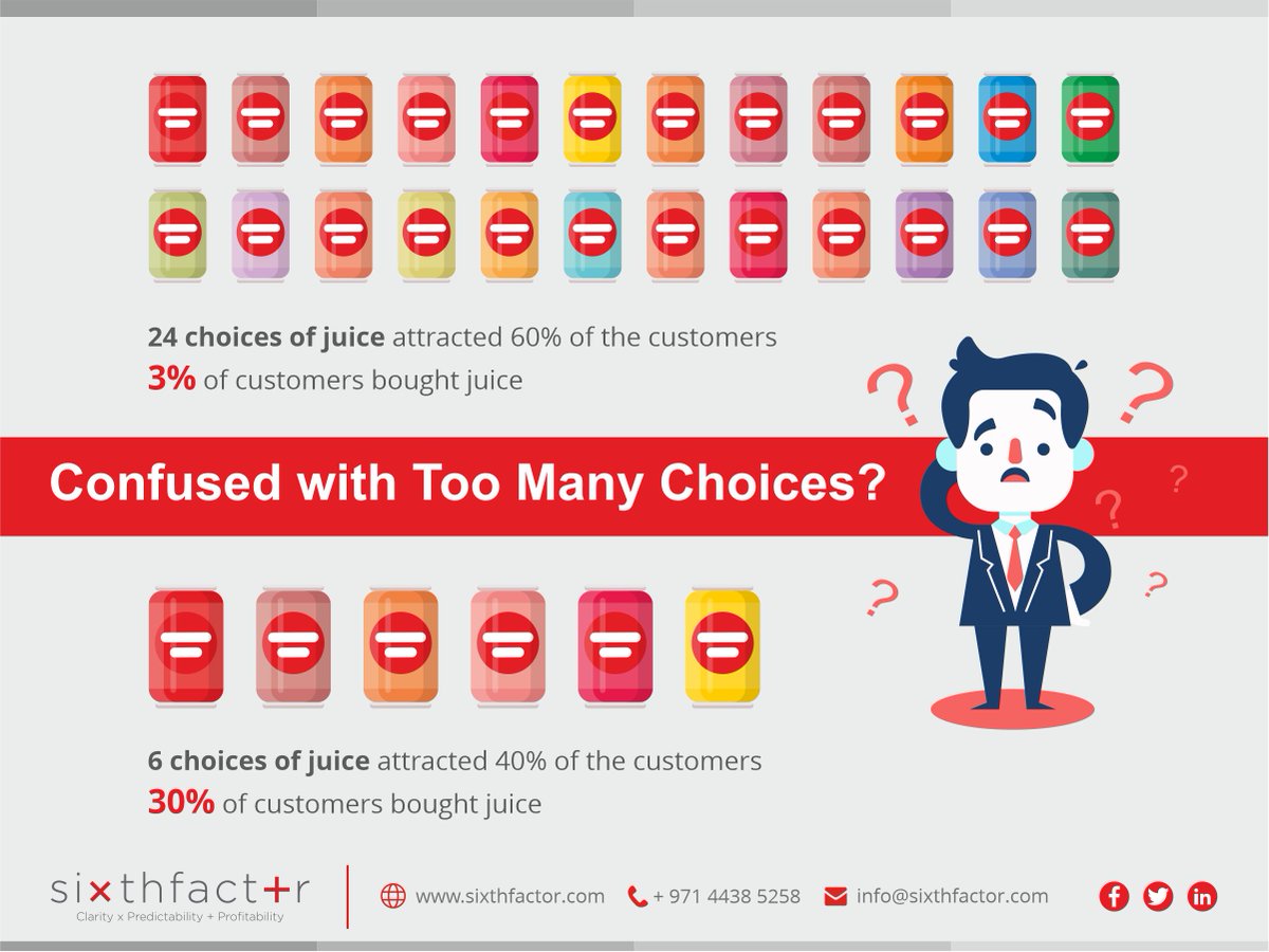 sixthfactor's tweet photo. Why more is less.

Offering more choice creates a psychological burden on the customers.

To  know how you can use the paradox of choice to your advantage in your marketing strategy visit https://t.co/wCgbLKc6SZ

#paradoxofchoice #HumanBehaviour #SixthFactor #NeuroMarketing https://t.co/KALl0oOC4x