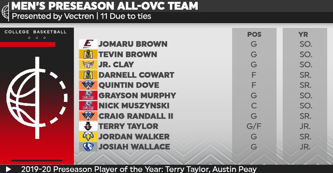 OVCSports's tweet photo. Here is a look at the 11-person Preseason All-OVC Men's Basketball 🏀 Team. 

#OVCMediaDay https://t.co/ayA0hCMnYx