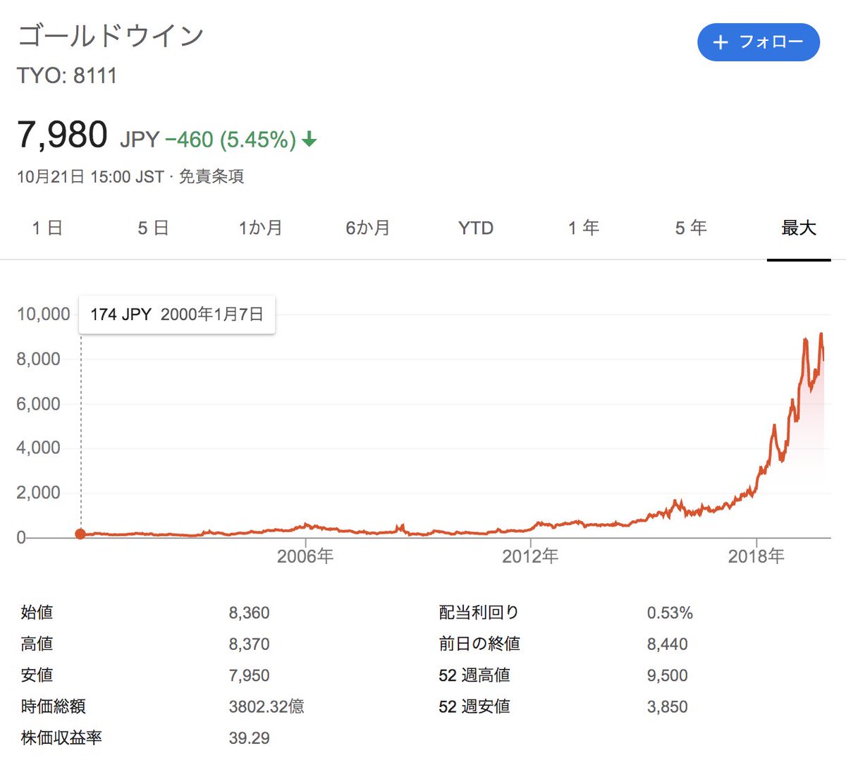 株価 ゴールド ウイン (株)ゴールドウイン【8111】：企業情報・会社概要・決算情報