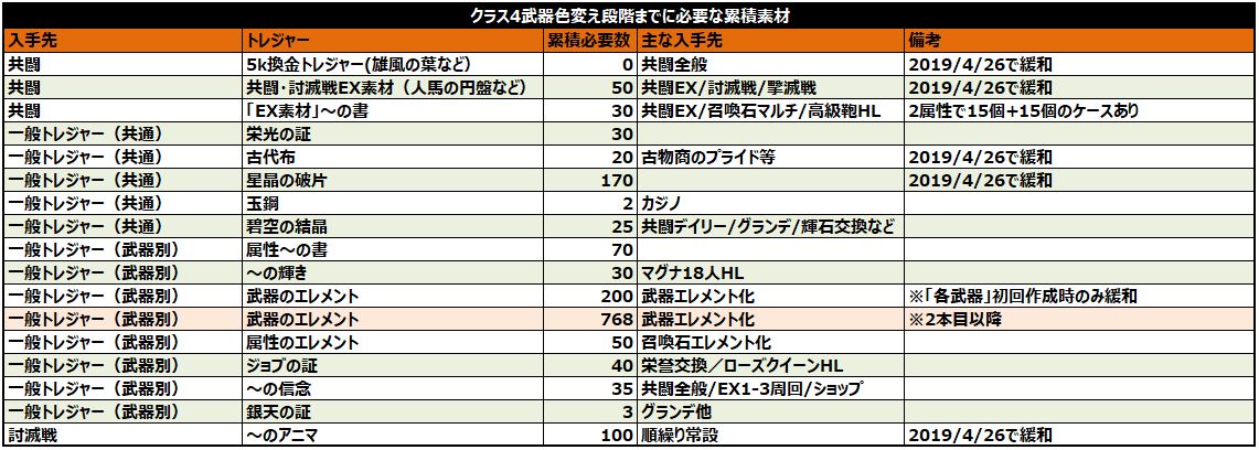 ミムメモ速報 記事更新 グラブル 無限に足りない刀エレメント 剣豪だけじゃなくクリュサオルでも使うことの多い無銘金重 土パや水パはオメガ刀も金重も作りたくなる T Co 3bq37v5n3t T Co Ofnyffmoif Twitter